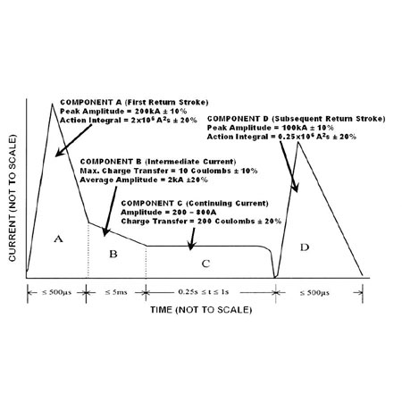 Lightning Protection Test for Aircraft MIL-464C DO-160F G Section23